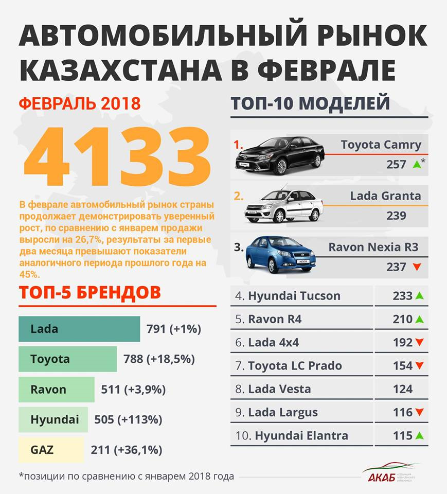 Итоги продаж новых автомобилей за февраль 2018 — DRIVE2