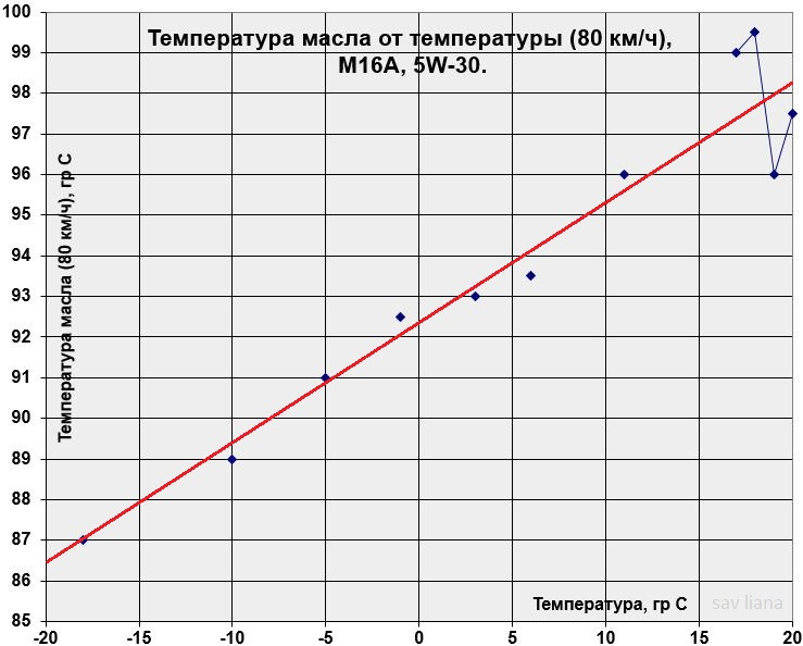 Нагрев масел температура. Температура масла. Рабочая температура масла в двигателе. Температура масла в двигателе норма.