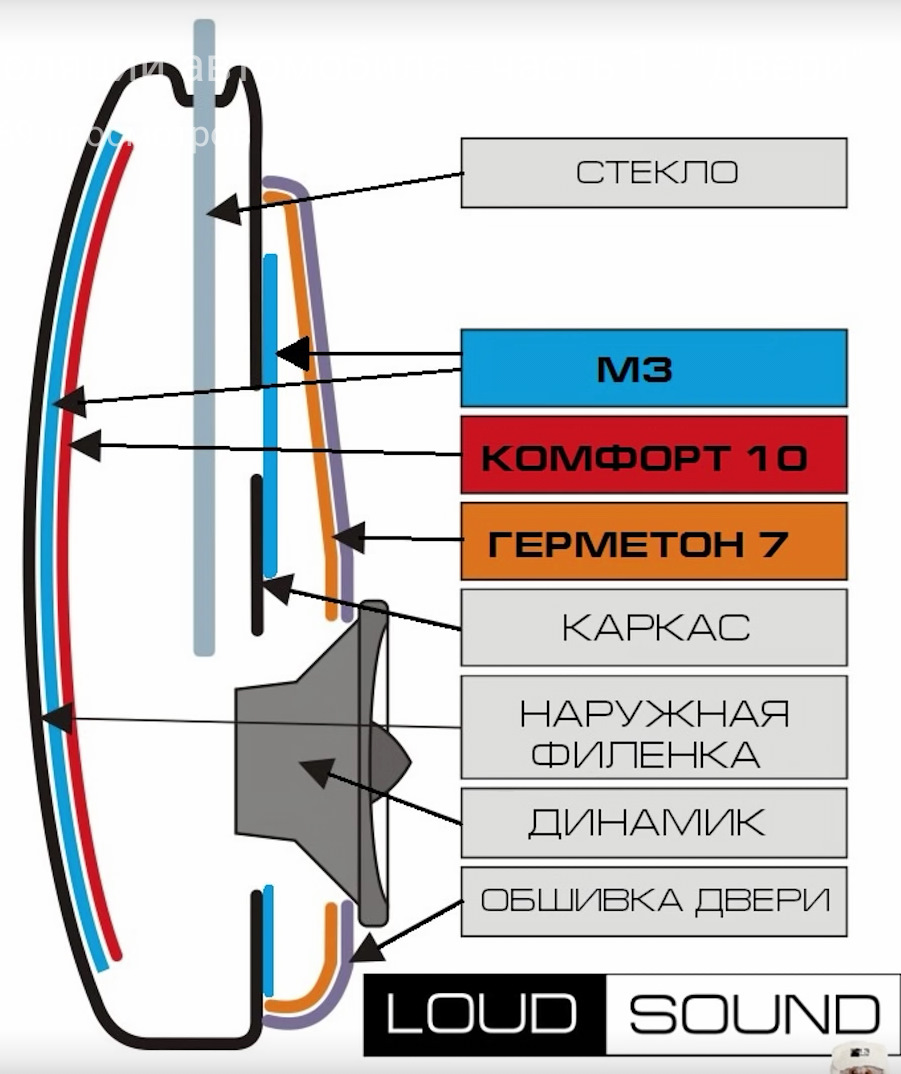 Схема шумоизоляции двери