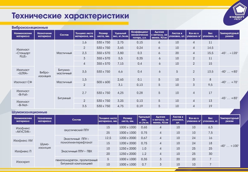 Стандарт материалы. Стандарт профи шумоизоляция.