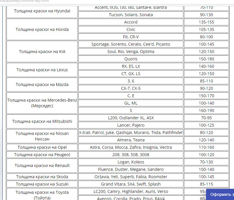 Лакокрасочная толщина автомобилей. Толщина лакокрасочного покрытия автомобиля таблица. Толщина лакокрасочного покрытия автомобиля таблица Хендай. Тойота Королла 120 кузов толщина краски.