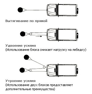 Подключение карплей через блок Буксировка: тросы, шаклы и фуфайки) - Opel Frontera A, 2,5 л, 1997 года аксессуа