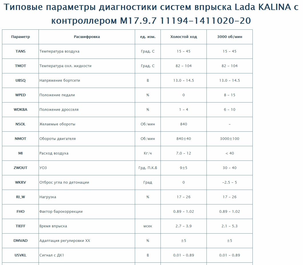 Параметры стандартной. Типовые параметры ЭБУ январь 5.1 16 клапанов. Лада Калина 1.6 8 клапанов типовые параметры. Типовые параметры ЭБУ Bosch me17.9.7 Нива. Параметры ЭБУ январь 7.2 8 клапанов.