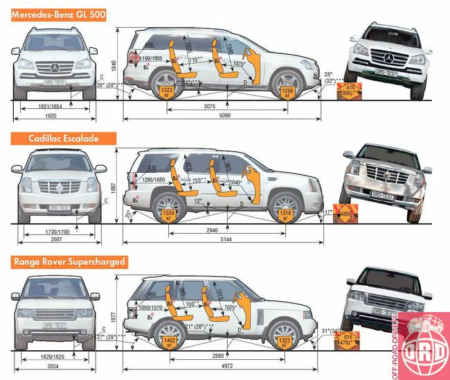 Range rover высота. Range Rover l322 габариты. Land Rover range Rover Sport габариты. Range Rover l322 габариты кузова. Ленд Ровер Дискавери 3 гарабиты.