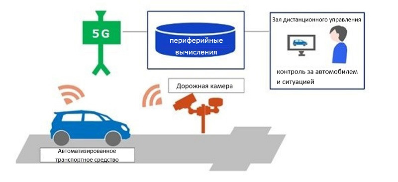 Федеральный проект инфраструктура беспилотных и подключенных транспортных средств