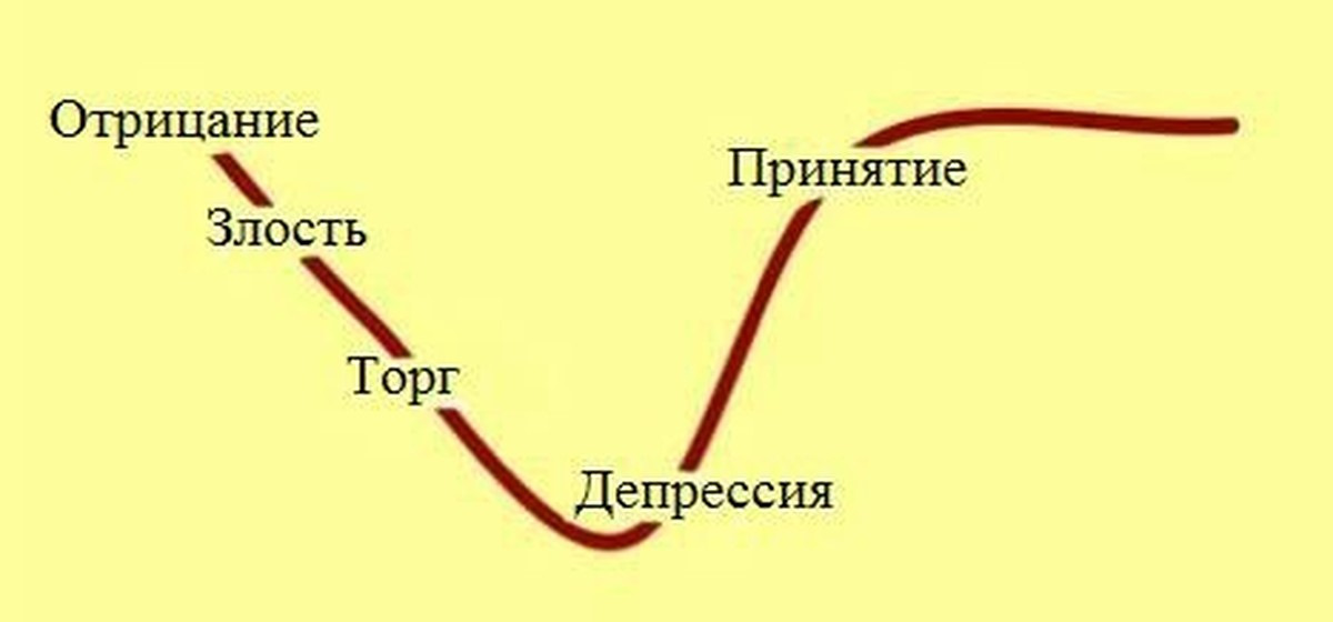 Стадии отрицания. ШОК отрицание гнев торг депрессия принятие. Элизабет Кюблер-Росс 5 стадий. Этапы принятие отрицание смирение. Отрицание гнев принятие 5 стадий.