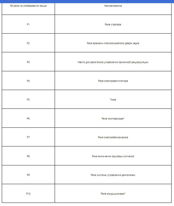 Сгорел предохранитель бензонасоса — УАЗ Patriot, 2,7 л, 2011 года ...