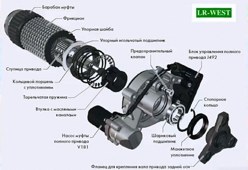 Как выглядит муфта в машине Шкода Карок устройство полного привода, муфта Haldex