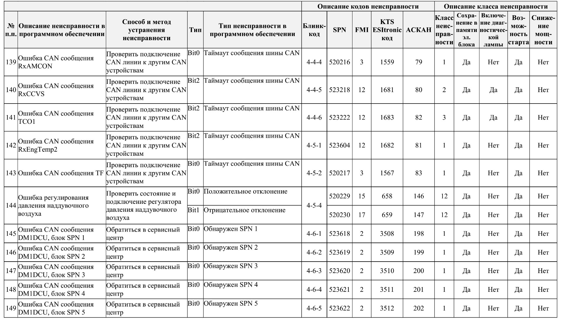 Код ошибки spn 523613. Код ошибки spn 523613