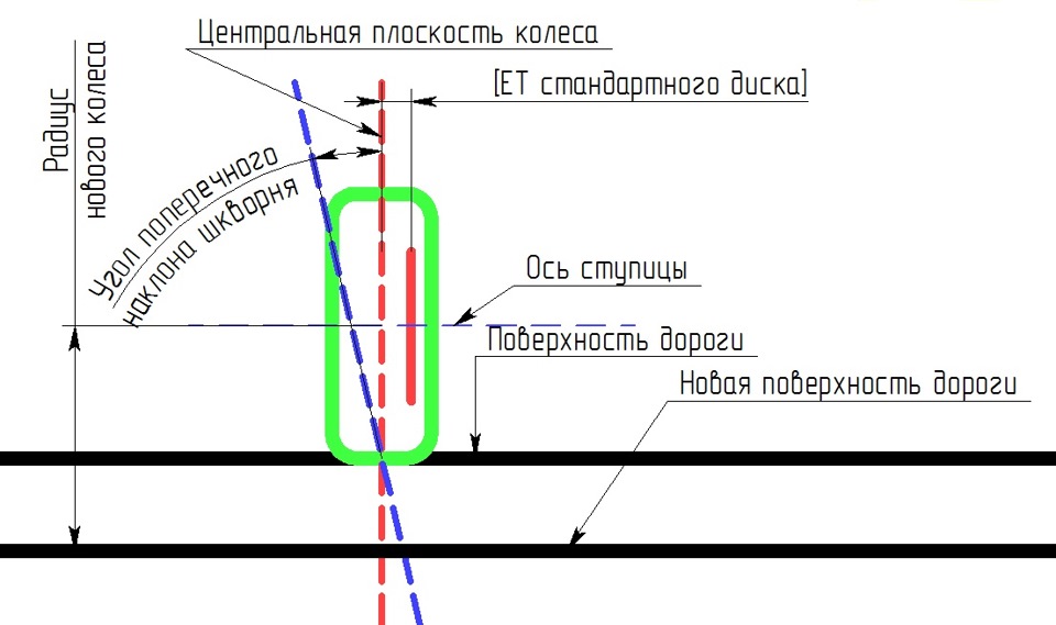 Центр плоскостей. Плоскость колеса. Центральная продольная плоскость колеса с шиной. Радиальная плоскость колеса. Вдоль продольной плоскости колёс.