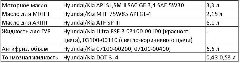 Норма расхода масла акцент тагаз