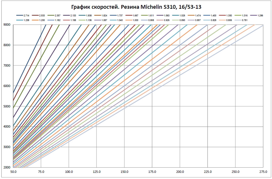 Диаграмма скоростей