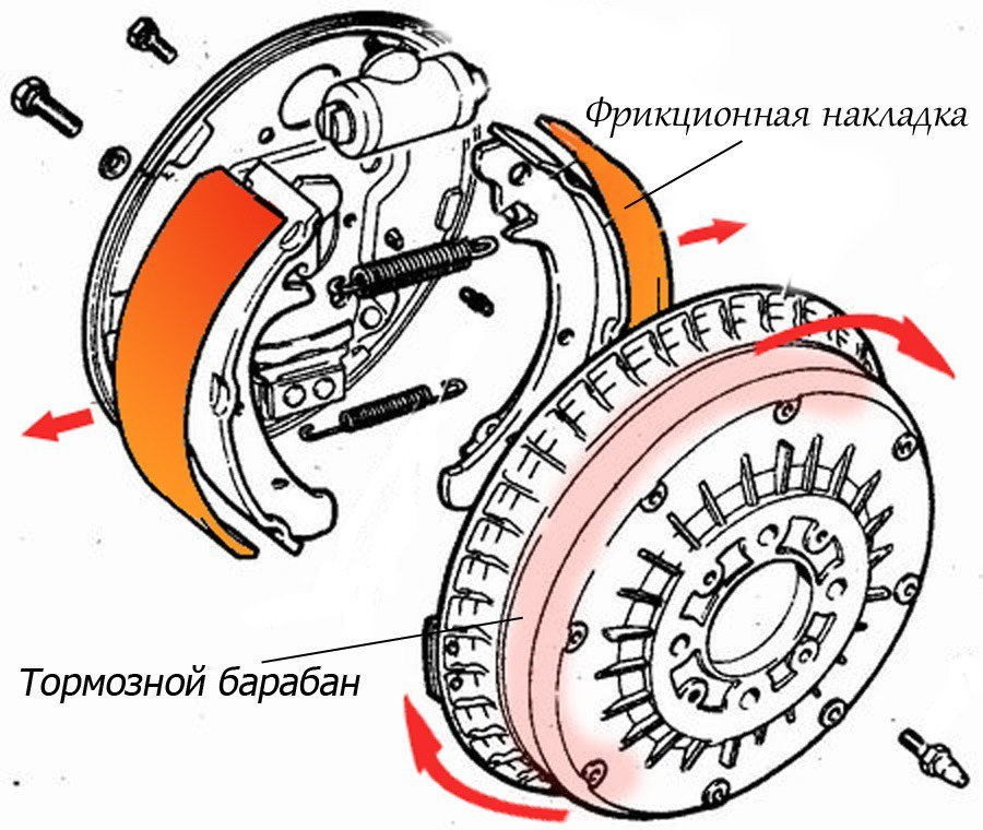Схема работы барабанных тормозов