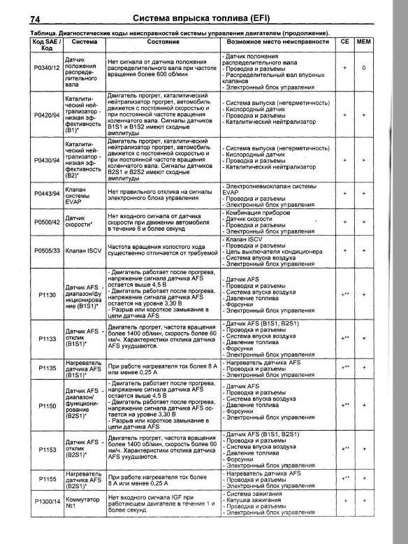 Рав 4 ошибка. Коды ошибок Тойота рав 4. Коды ошибок Тойота рав 4 1 поколения. Рав4 3 поколения коды ошибок самодиагностики. Коды диагностики Тойота рав4.