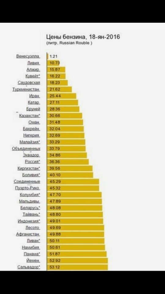 Литр бензина в турции сегодня. Самое дешевое топливо. 1 Литр в рублях. Где самый дешевый бензин. Самый дешёвый бензин в мире.