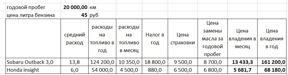 что лучше фит гибрид или инсайт. 60AAAgANTOA 960. что лучше фит гибрид или инсайт фото. что лучше фит гибрид или инсайт-60AAAgANTOA 960. картинка что лучше фит гибрид или инсайт. картинка 60AAAgANTOA 960. После нескольких месяцев владения диковинным автомобилем с пометкой «гибрид» решил подвести некоторые экономические итоги владения 3-х литровым Аутбеком и сравнить «несравнимое», а именно вместительный, мощный, полноприводный автомобиль с городской малолитражкой да ещё и с гибридной установкой на борту.