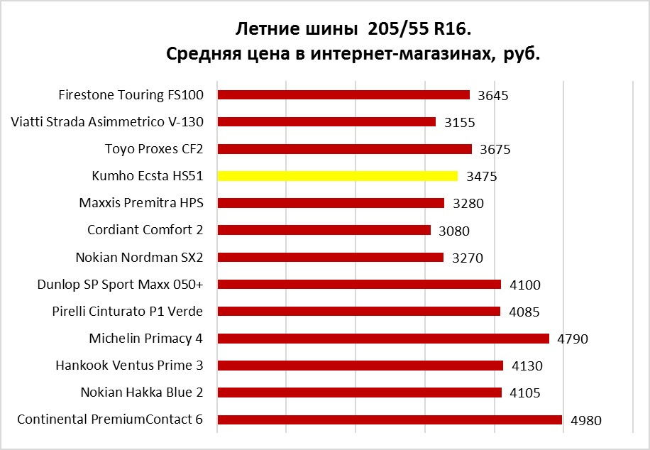 Топ летних шин 205 55