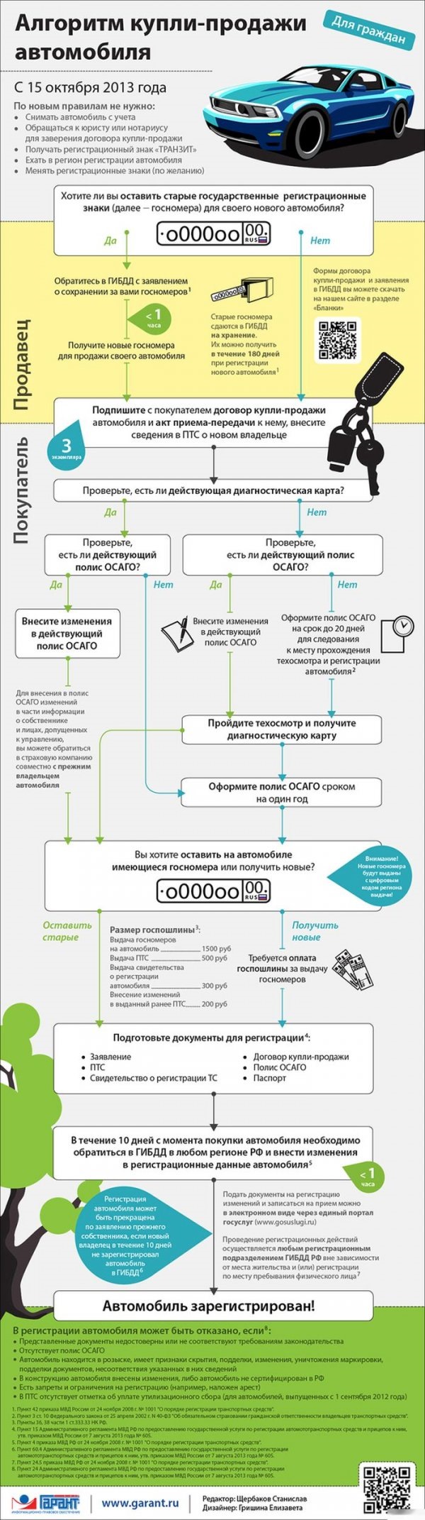 Полезная инфографика про куплюпродажу машины и сохранение номеров — Mazda  3 (1G) BK, 1,6 л, 2008 года | налоги и пошлины | DRIVE2