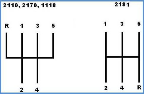Схема переключения передач на вазе. Коробка передач ВАЗ 2115 схема переключения. Схема переключения коробки передач ВАЗ 2110. Коробка передач Приора схема переключения. Переключение передач ВАЗ 2110 схема переключения.