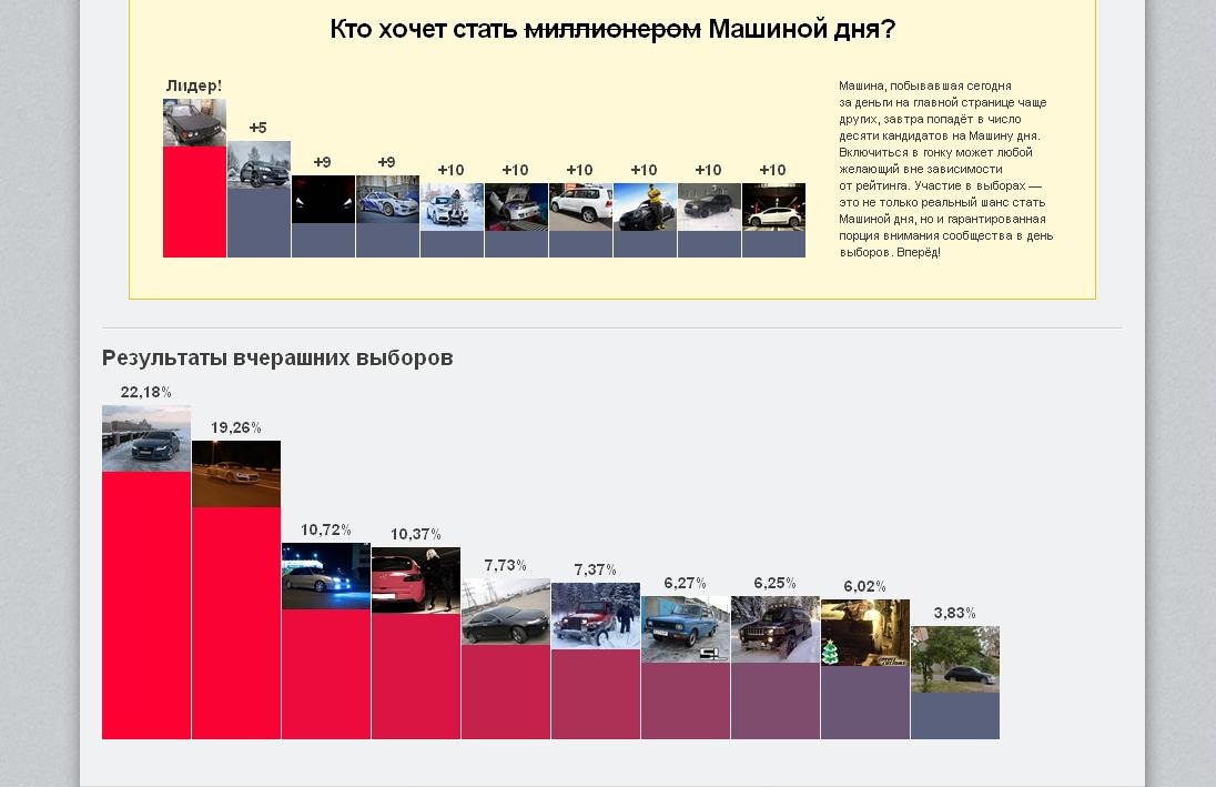 Реестр автомобилей москва. Автомобили миллионники список. Авто миллионники список. Сколько лет 10 лет по машинному календарю.