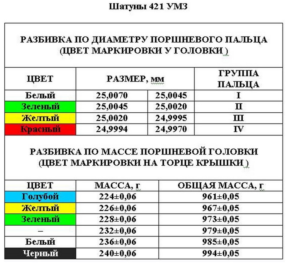 Маркировка шатунов. УМЗ 421 диаметр поршня. Ремонтные Размеры поршней УАЗ 421. Таблица поршней УМЗ 421. Поршень УМЗ 421 высота.