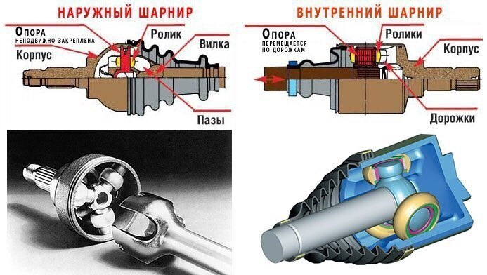 Карданные шарниры равных и неравных угловых скоростей