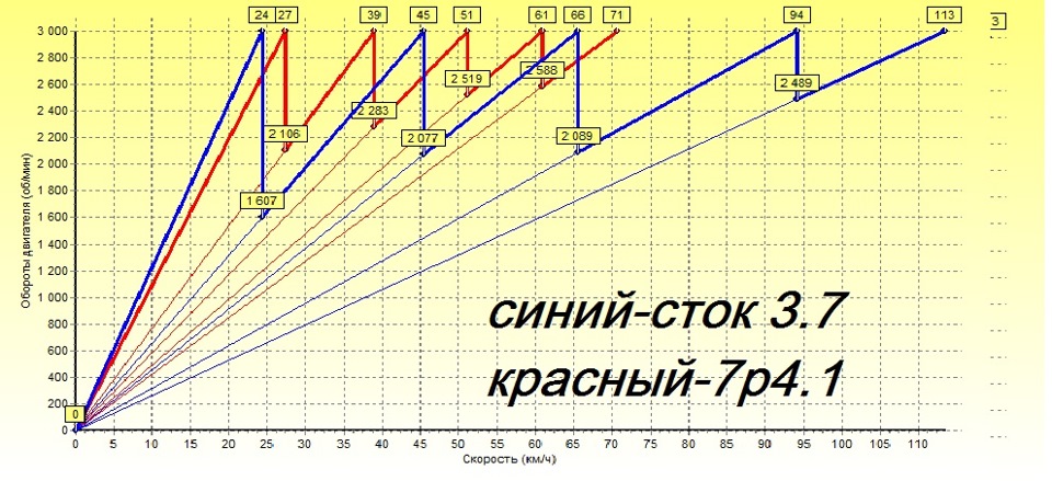 Калькулятор кпп ваз