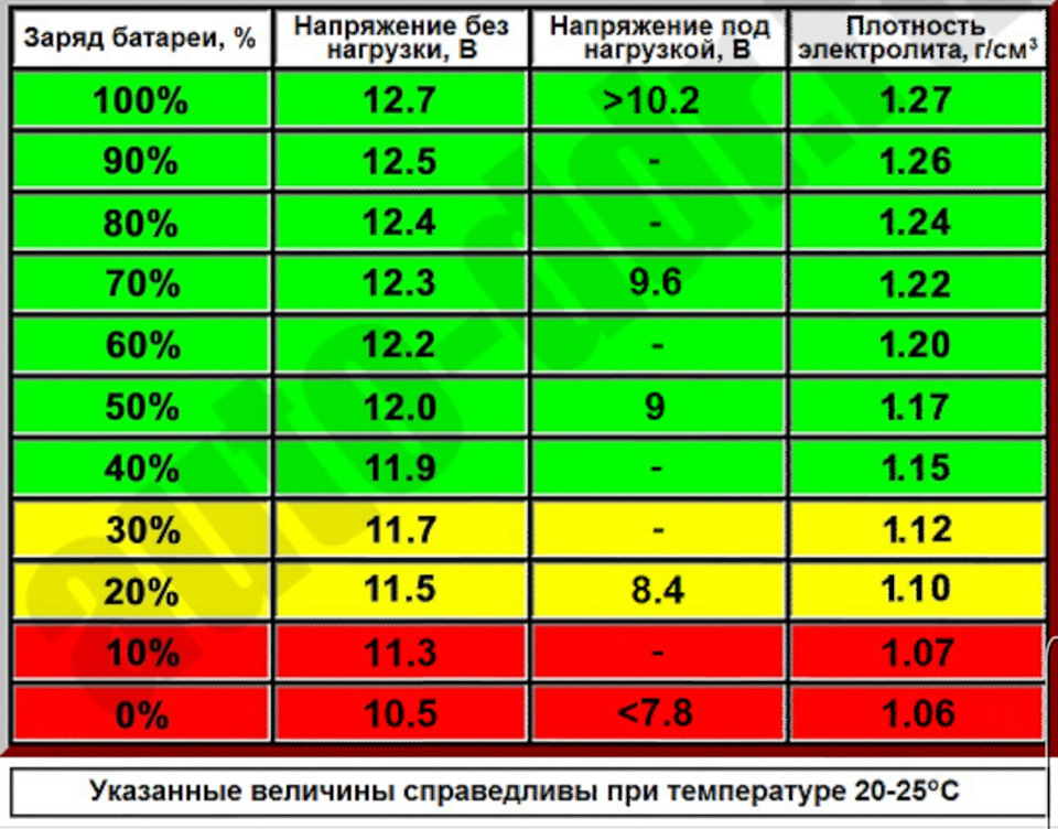 Таблица заряда аккумуляторов — DRIVE2