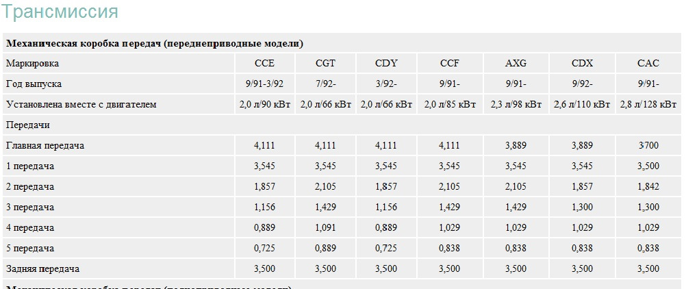Какого числа коробки. Передаточные числа КПП Ауди 80 б3. Передаточные числа МКПП Ауди 80. Таблица КПП Ауди 80. Передаточные числа КПП Ауди 100.