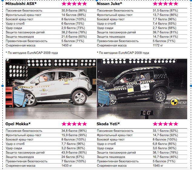 Снаряженная масса. Опель Мокка технические характеристики. Снаряженная масса Митсубиси АСХ. Опель Мокка краш тест. Митсубиси АСХ краш тест оценка.