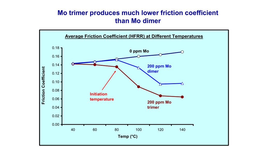 Присадки и добавки к моторным маслам. Модификаторы трения ч. 1 ...