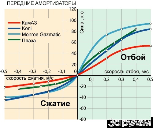 Скорость сжатия. Характеристики амортизаторов. Характеристика амортизатора график. Характеристики автомобильных амортизаторов. Усилие сжатия и отбоя амортизаторов.