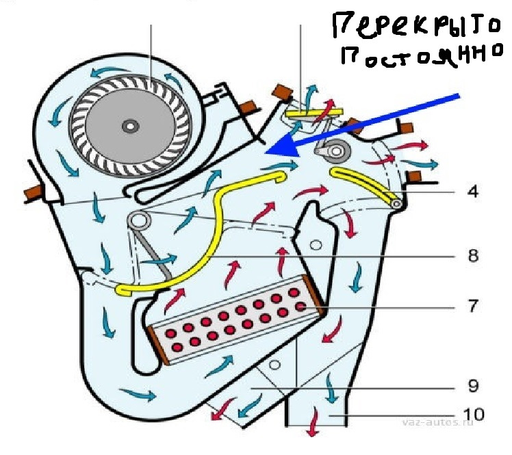 Принцип работы печки. Отопитель салона ВАЗ 2109 высокая панель. Схема заслонок отопителя ВАЗ 2114. Заслонки печки ВАЗ 2109.