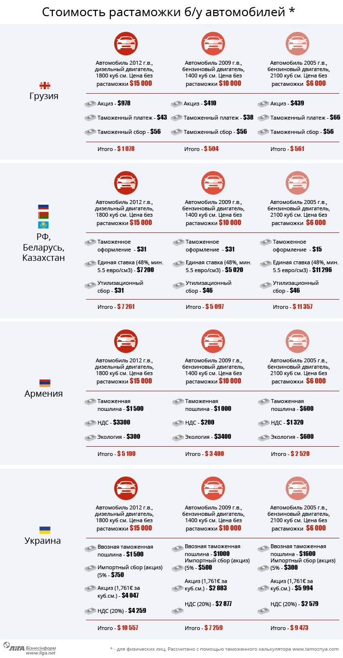 Сравнение стоимости растаможки б/у иномарки в Украине, Грузии, Армении ...