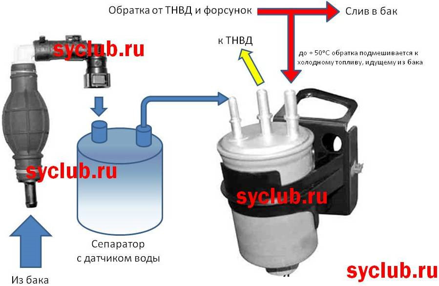 Правильное подключение топливного фильтра дизельного двигателя к9к