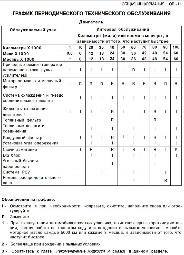 ГРАФИК ПЕРИОДИЧЕСКОГО ТЕХНИЧЕСКОГО ОБСЛУЖИВАНИЯ — Daewoo Lanos, 1,5 л, 2008  года | просто так | DRIVE2