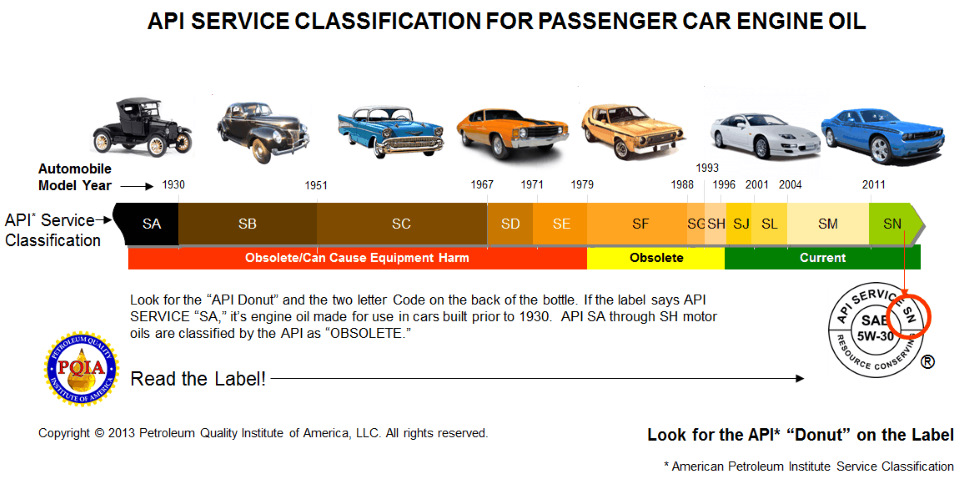 Что означает маркировка моторного масла api Классификация моторных масел ILSAC - Saab 9000, 2,3 л, 1995 года другое DRIVE2