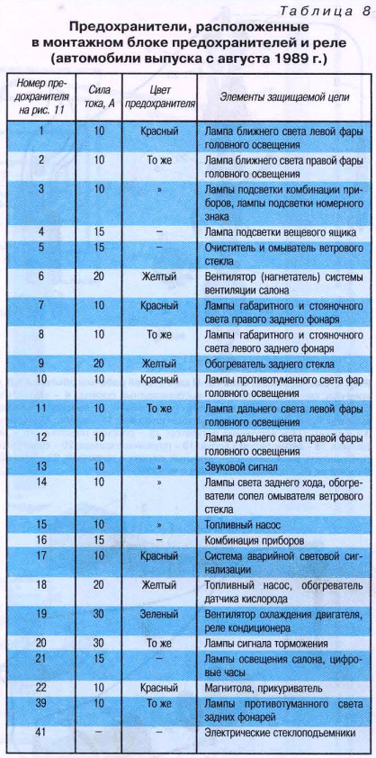 Соболь где находятся предохранители. Предохранитель дальнего света Газель 3302. Блок предохранителей ГАЗ Соболь 2005. Предохранитель ближнего света Газель 3302. Предохранители Газель 3302 406 двигатель инжектор.