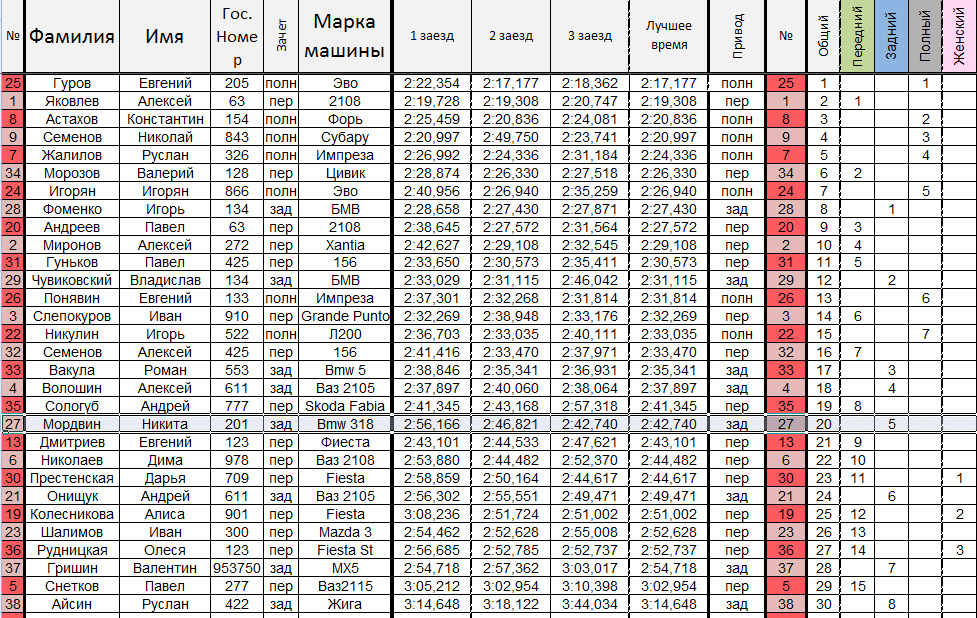 Таблицы заездов. Время заезда и время выезда. Таблицы заездов для спидвея. Мотодром досааф новосибирск. Таблица участников соревнований.