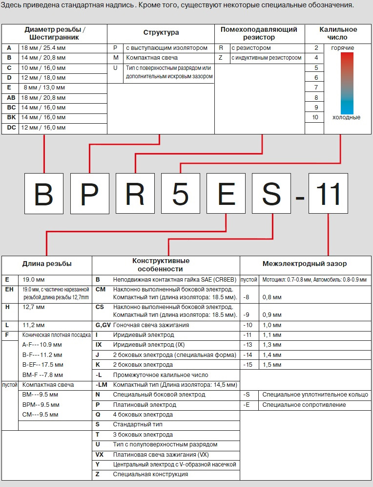 Ассортимент для двигателей, работающих на бензине