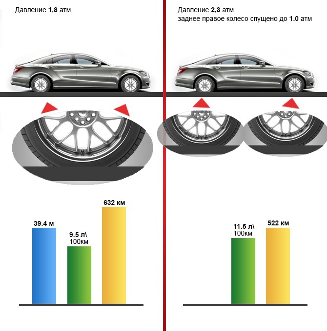 Динамика автомобили с пробегом. Влияет ли радиус колес на расход топлива. Влияет ли размер колес на расход топлива. Влияет ли диаметр колес на расход топлива. Влияет ли радиус колес на скорость.