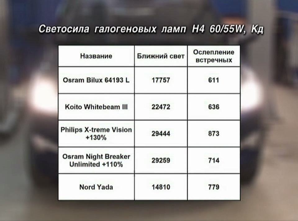 Галогены тест. Светосила автоламп. Светосила лампочек. Светосила лампочки оценить. Разрешенная Светосила галогеновых лампочек.