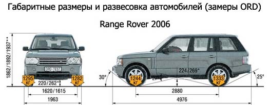 Range параметры. Land Rover range Rover габариты. Range Rover l322 габариты. Range Rover III габариты. Range Rover Sport 2006 габариты.