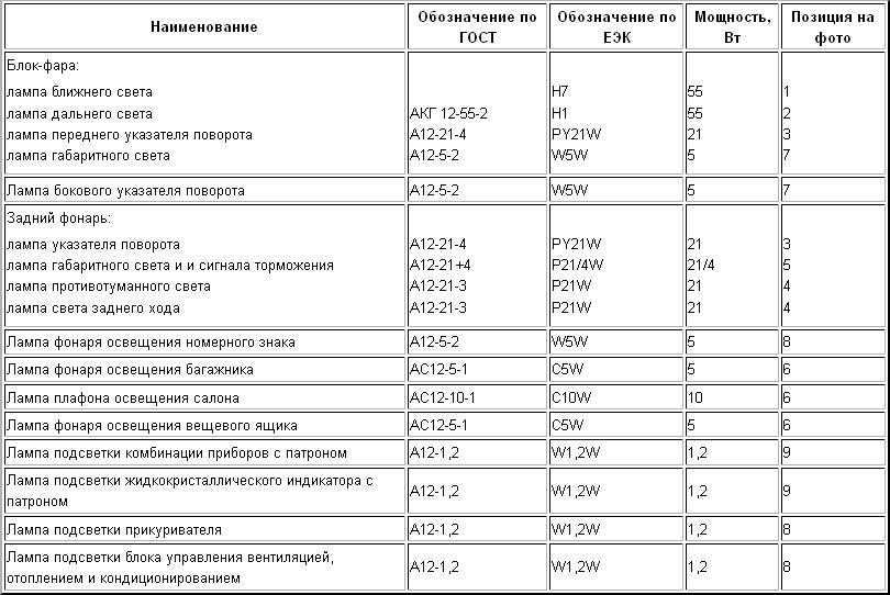 Какой цоколь приора. Лампы применяемые на приоре 2. Маркировка ламп ВАЗ 2170. Цоколь ламп Приора 2.