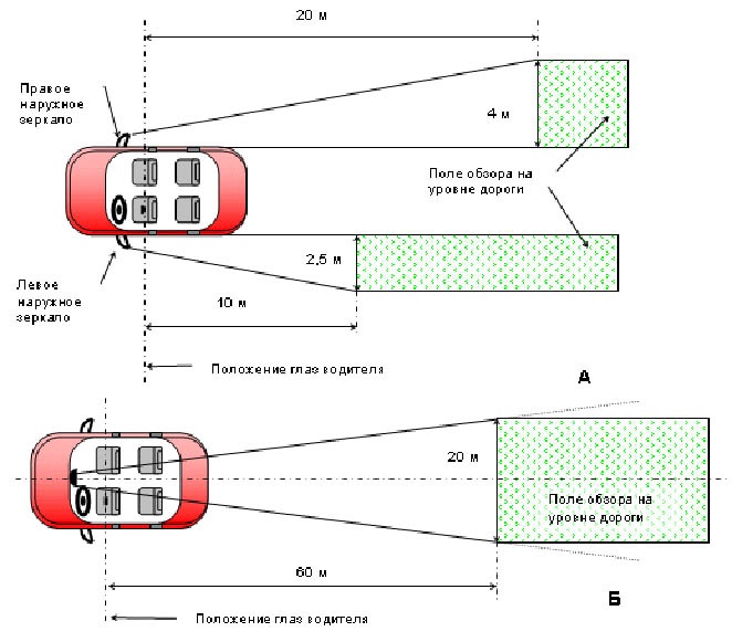 Схема слепых зон легкового автомобиля