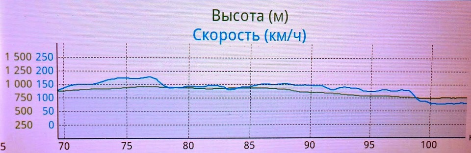 Максимальная скорость 250. 70 Л.С максимальная скорость. Максимальная скорость Канин sync on a 1.