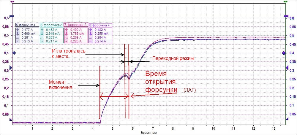 Subaru время открытия форсунок