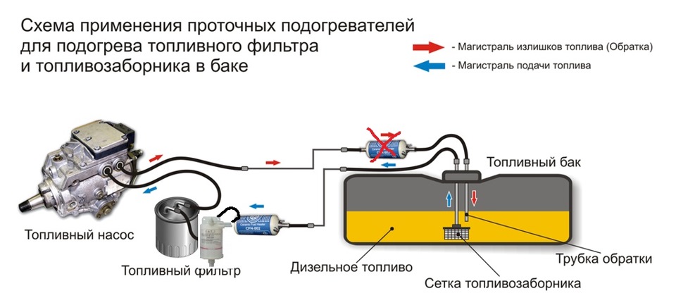 Нужен ли подогрев. Проточный подогреватель дизельного топлива схема. Схема подогревателя дизельного топлива. Подогрев бака дизельного топлива и двигателя 220в. Схема подключения подогрева топлива.