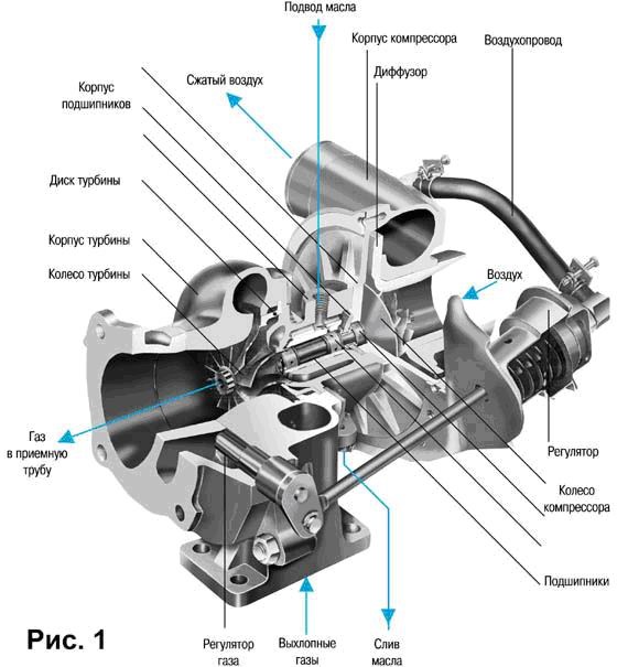 Устанавливаем турбину на 16 клапанный двигатель ВАЗ-2112 своими руками: нюансы и аспекты