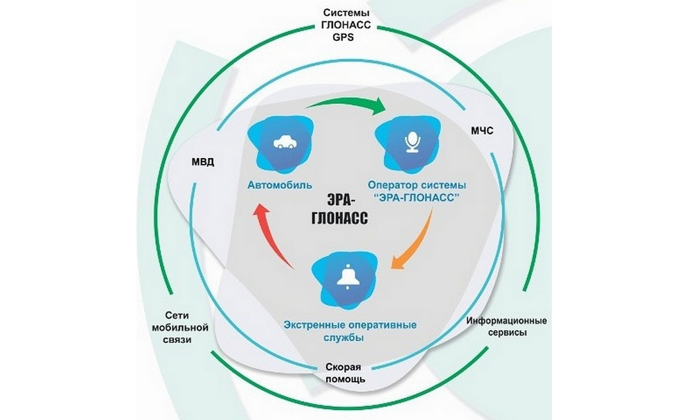 Эра глонасс. Система Эра ГЛОНАСС. Гаис Эра ГЛОНАСС. Назначение, принцип действия системы Эра-ГЛОНАСС.. Принцип работы Эра ГЛОНАСС.